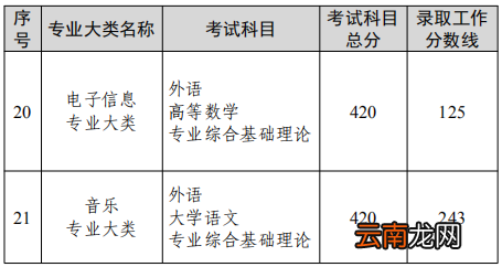 2022江苏专转本省控线