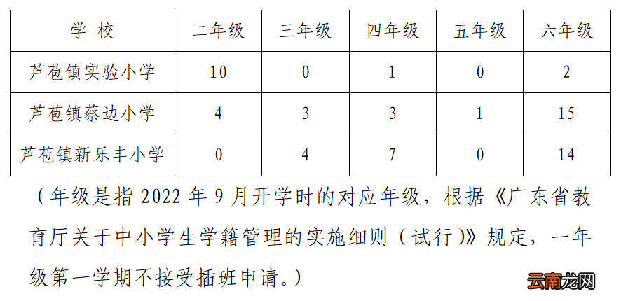 2022佛山三水区芦苞镇内公办小学插班生学位数一览表