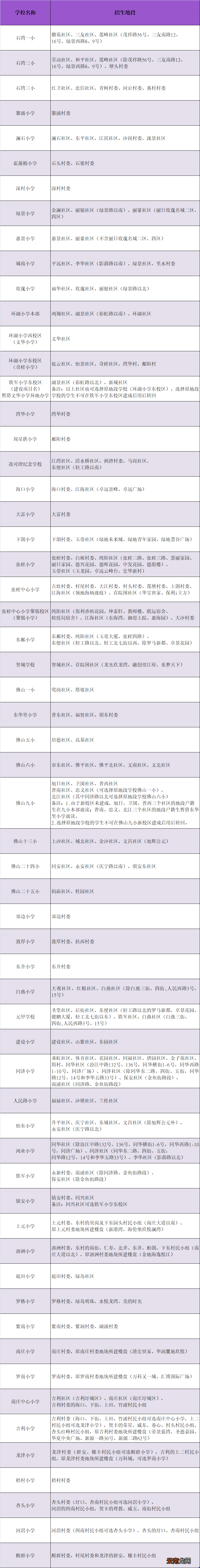 2022佛山禅城区公办小学招生地段一览表