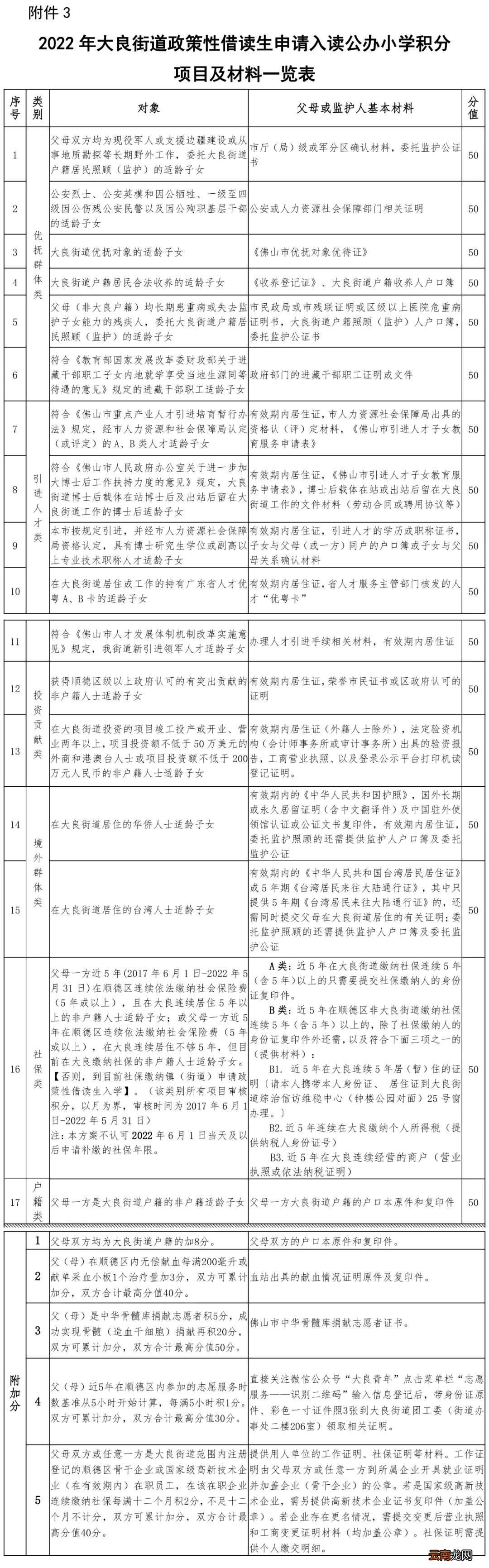 2022佛山大良政策性借读生公办小学入学积分项目及材料一览表