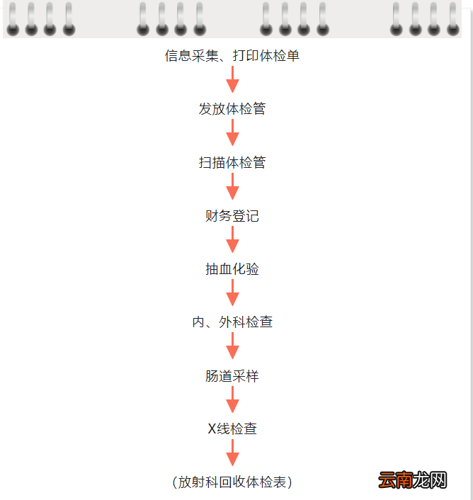 佘山镇第二社区卫生服务中心健康证办理指南