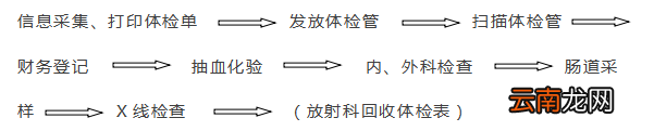 松江区佘山镇社区卫生服务中心健康证办理指南