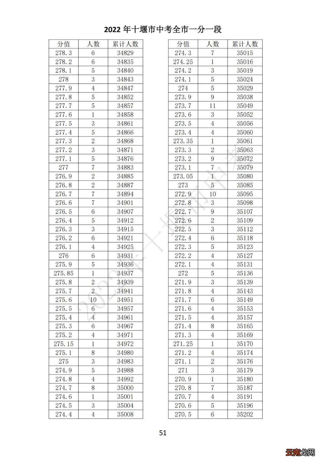 2022十堰中考一分一段表
