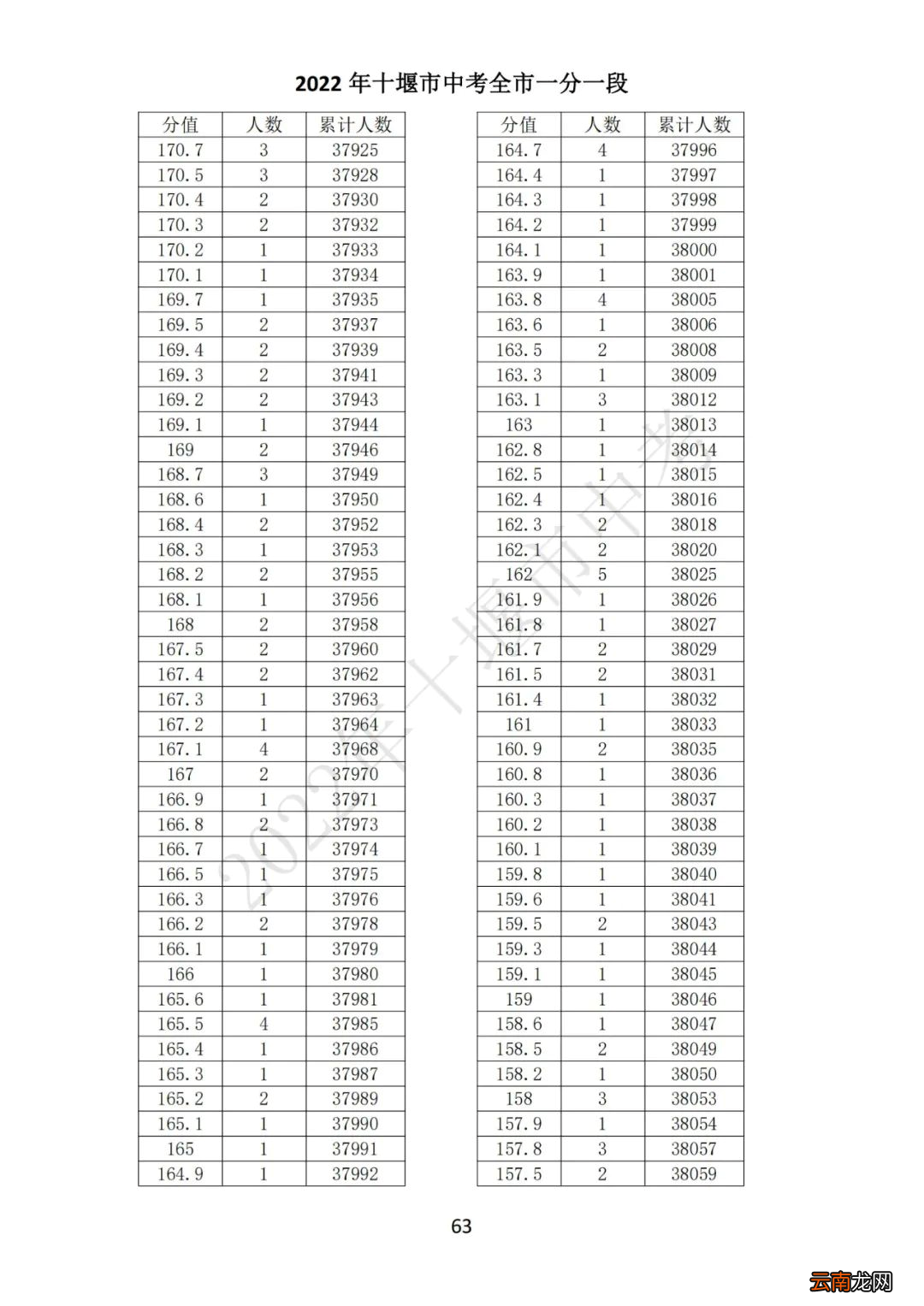 2022十堰中考一分一段表