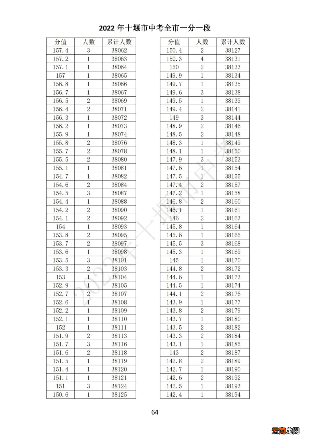 2022十堰中考一分一段表
