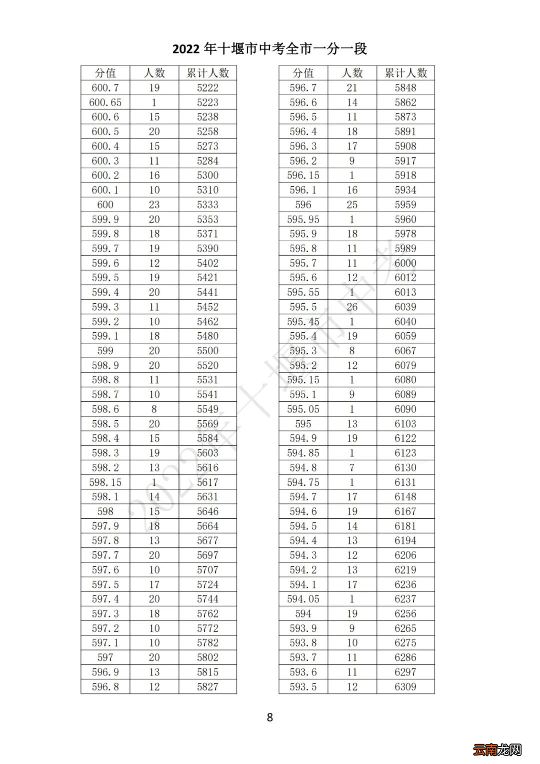 2022十堰中考一分一段表