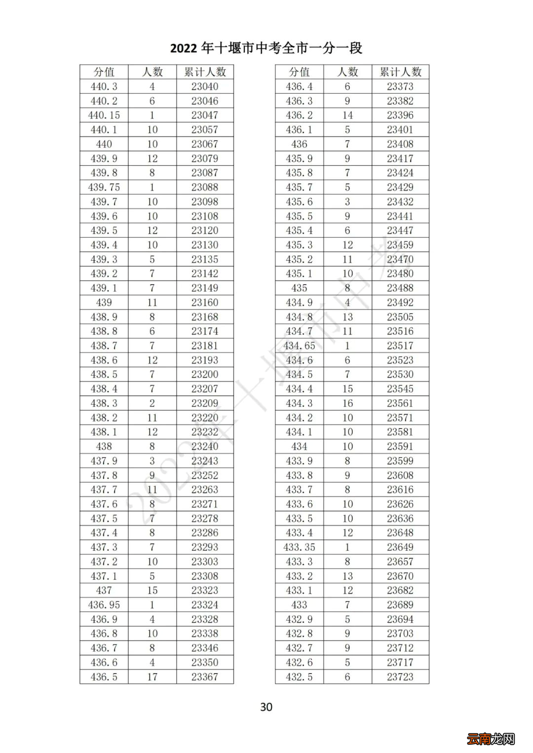 2022十堰中考一分一段表