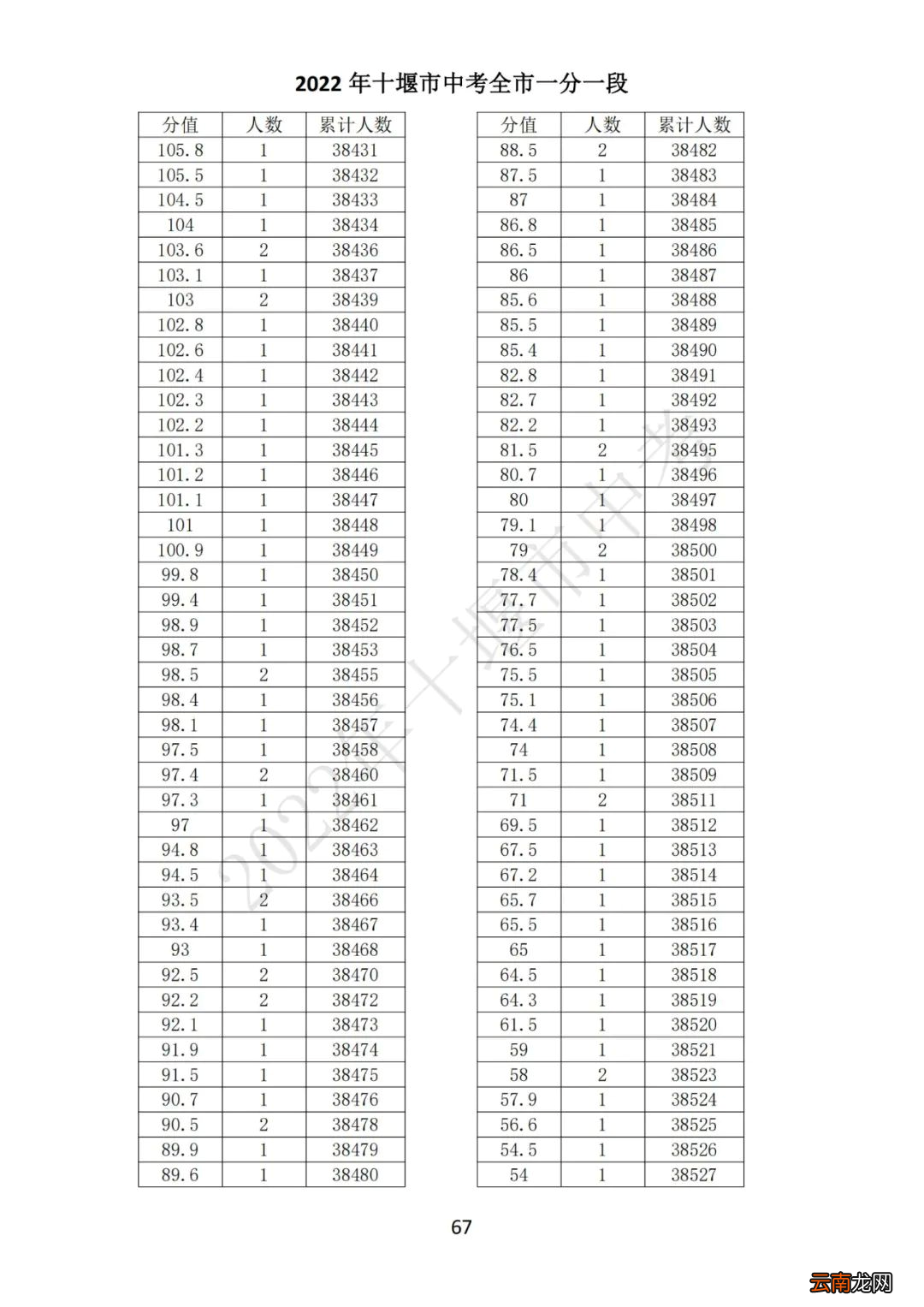 2022十堰中考一分一段表
