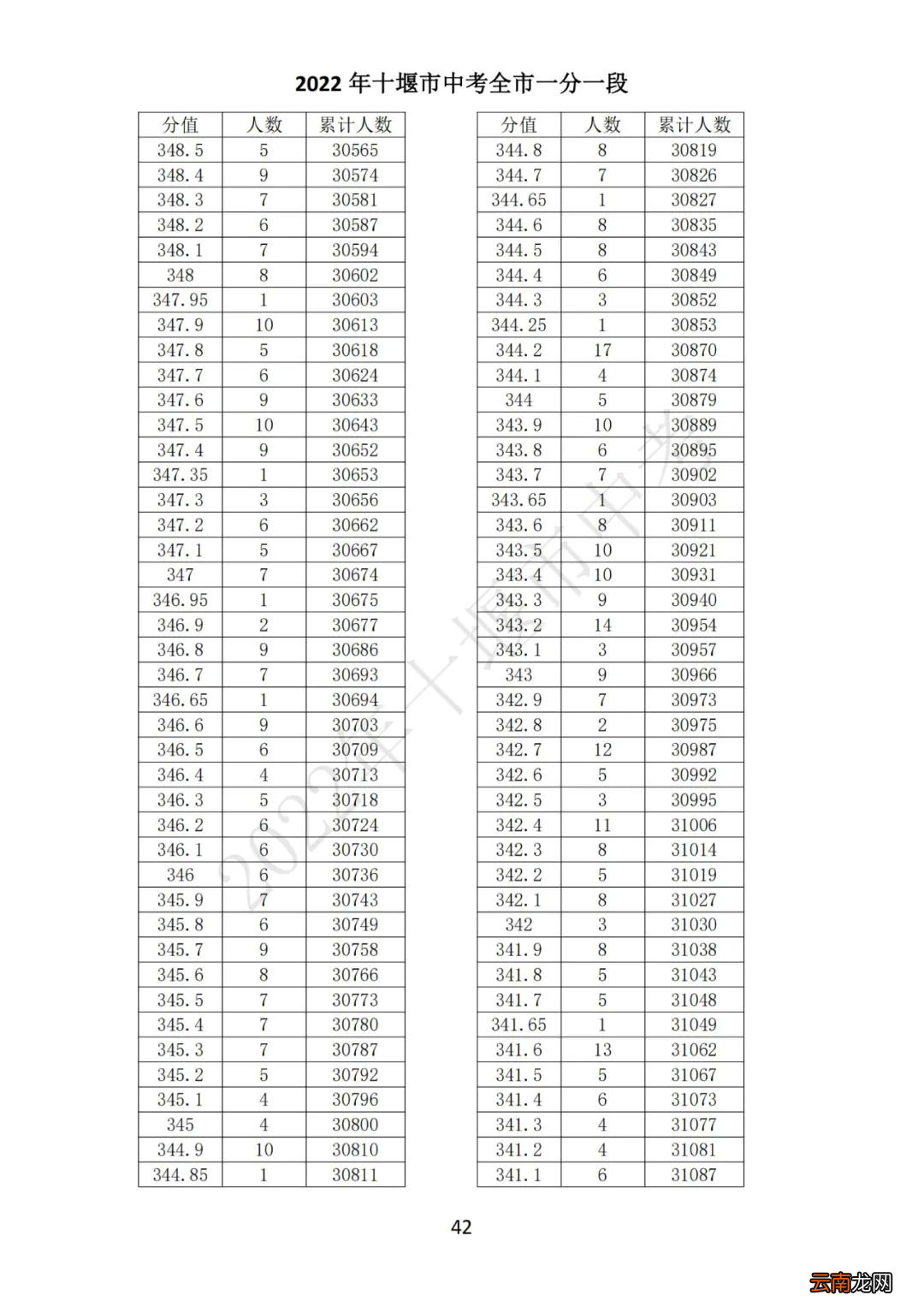 2022十堰中考一分一段表