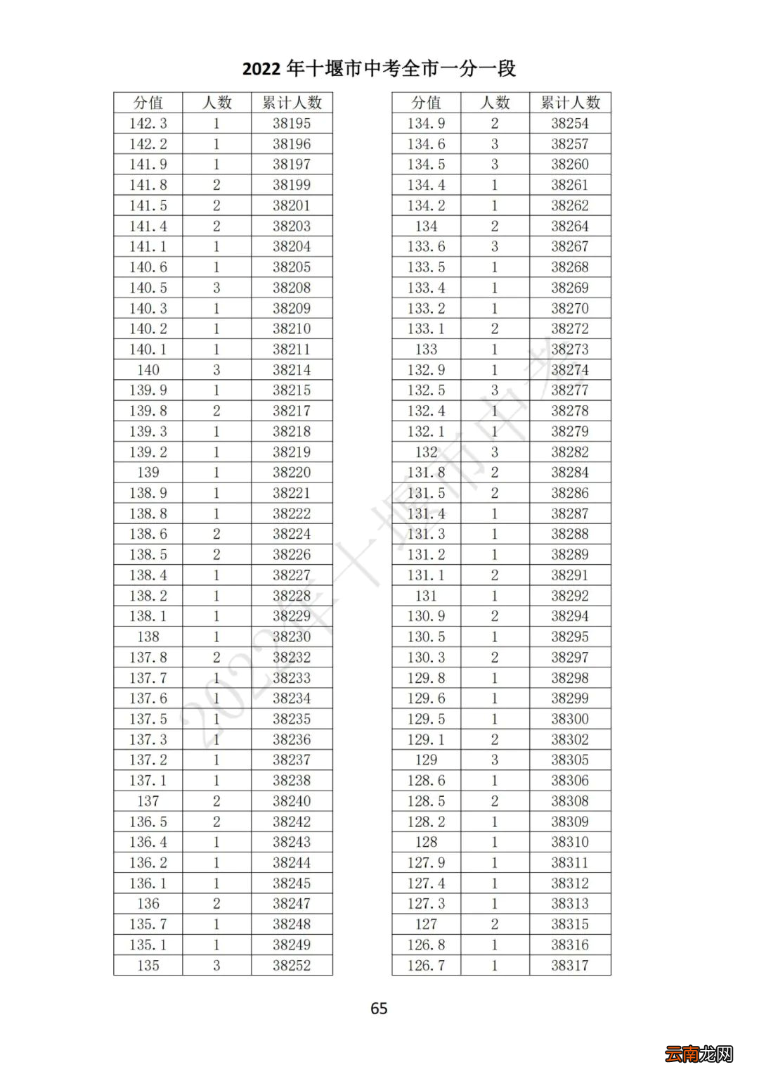 2022十堰中考一分一段表
