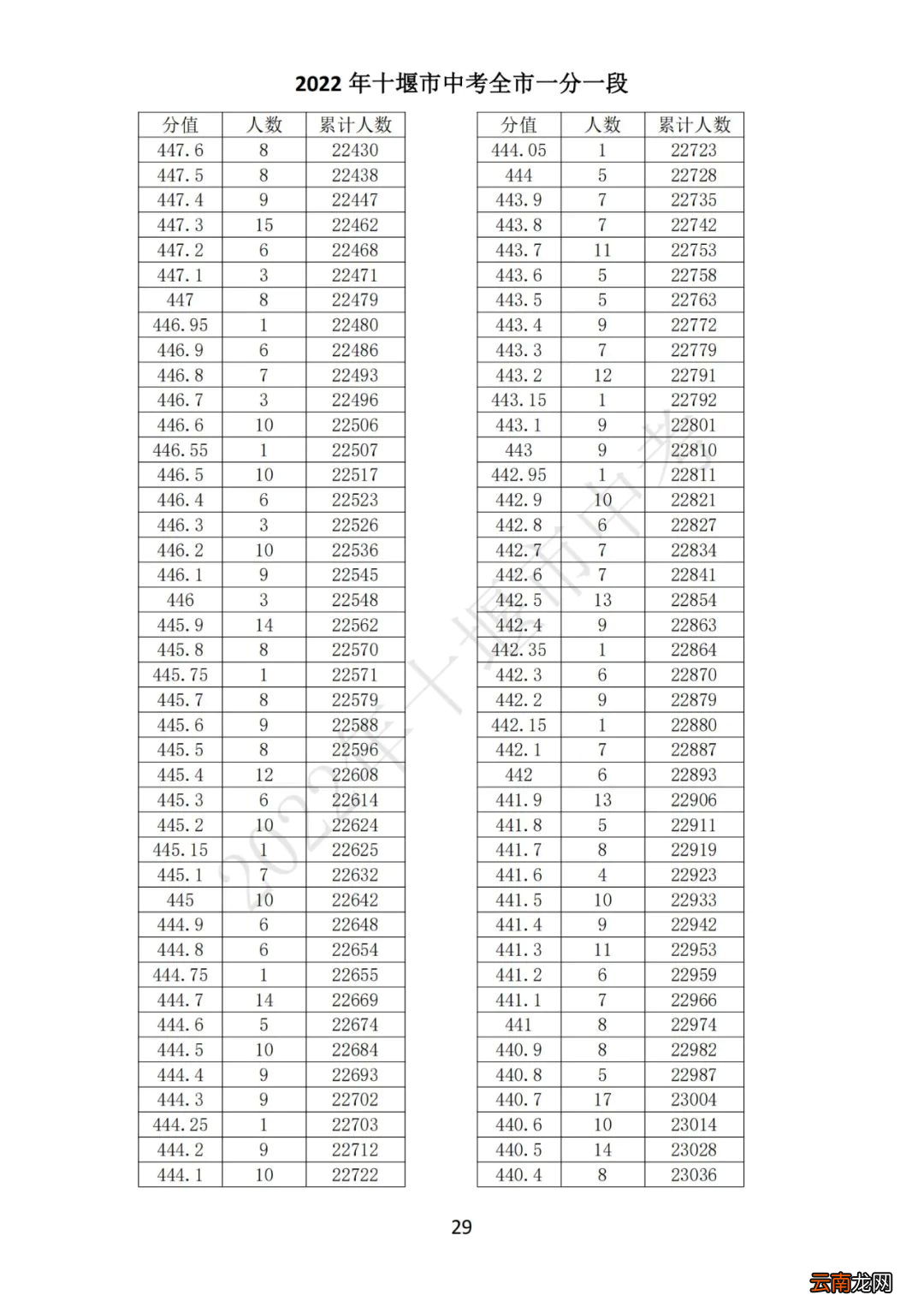2022十堰中考一分一段表