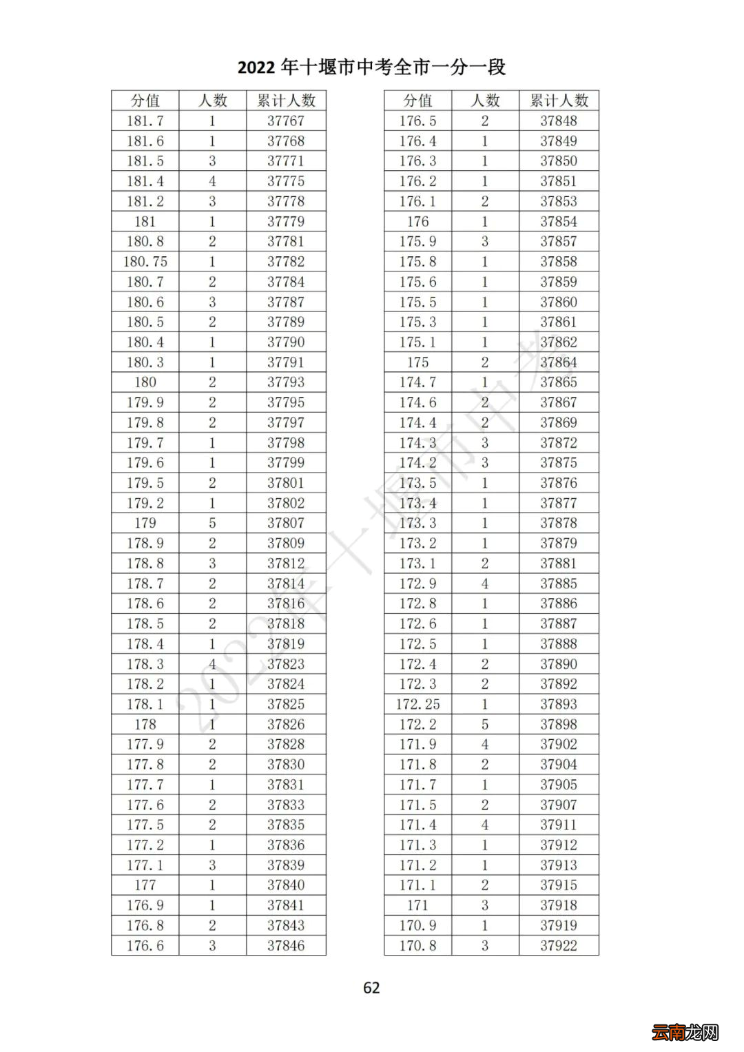 2022十堰中考一分一段表