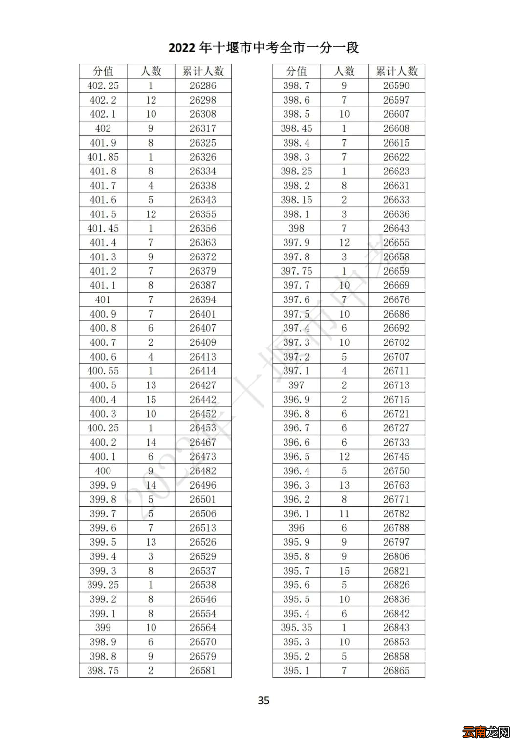 2022十堰中考一分一段表