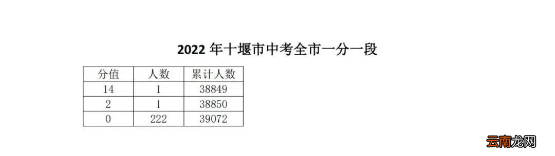 2022十堰中考一分一段表