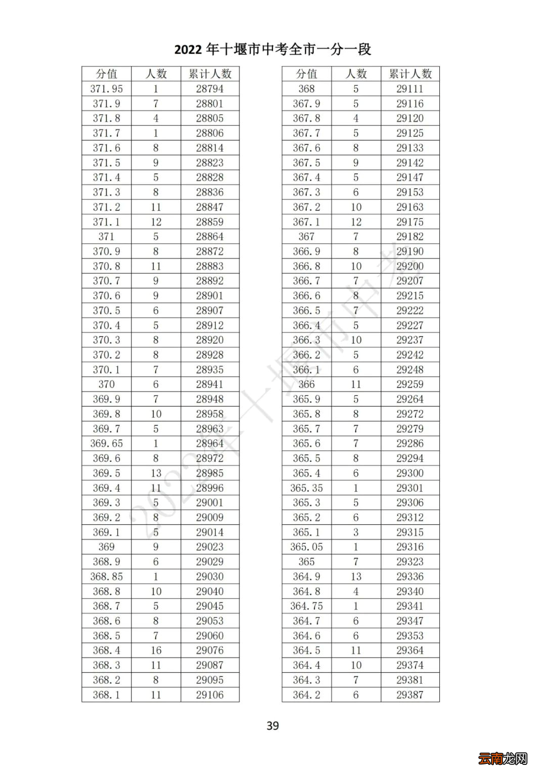 2022十堰中考一分一段表