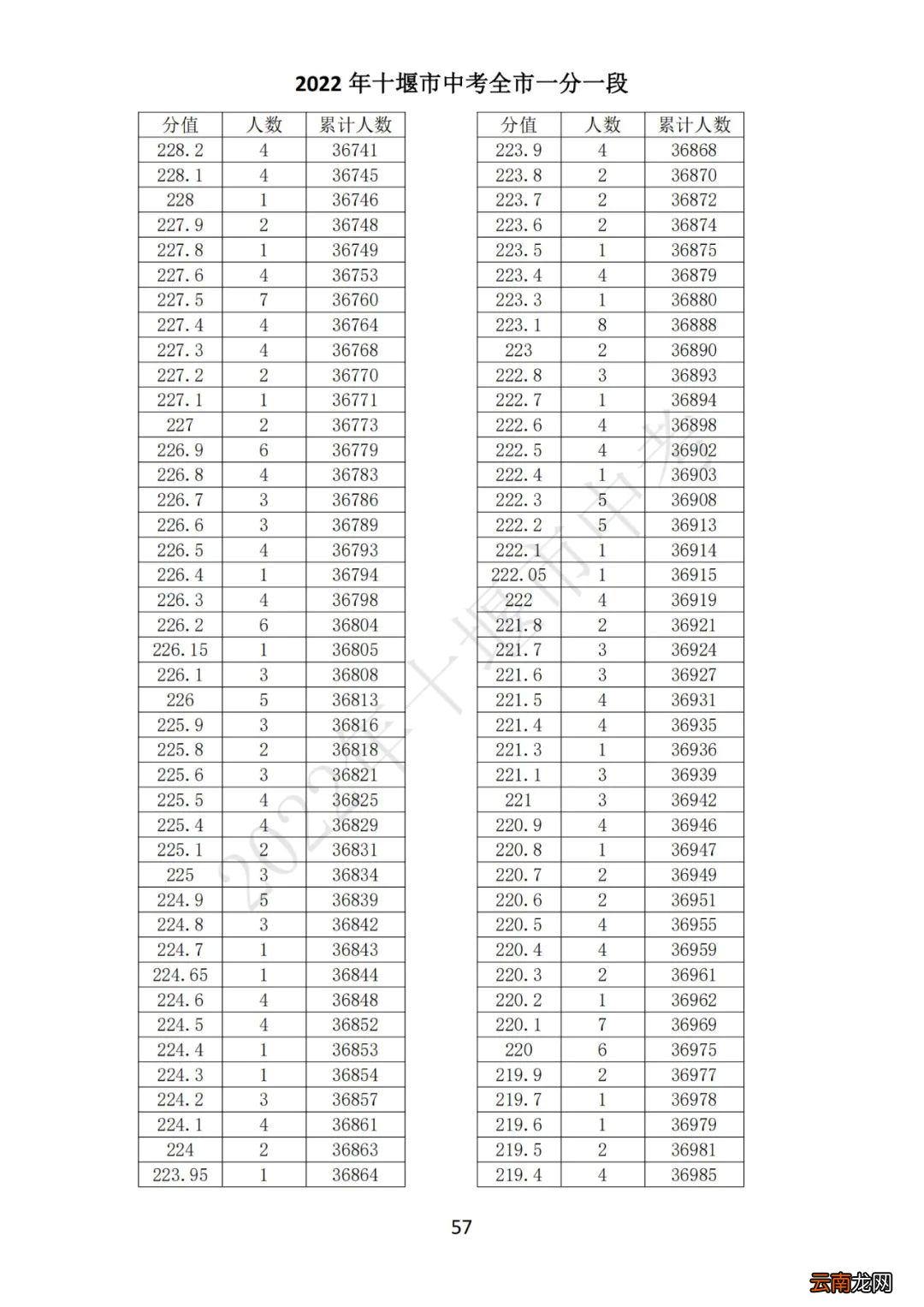 2022十堰中考一分一段表