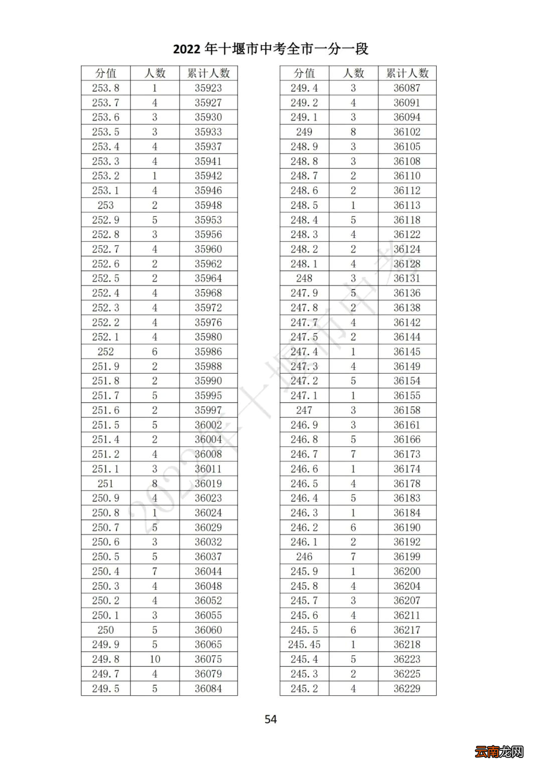 2022十堰中考一分一段表
