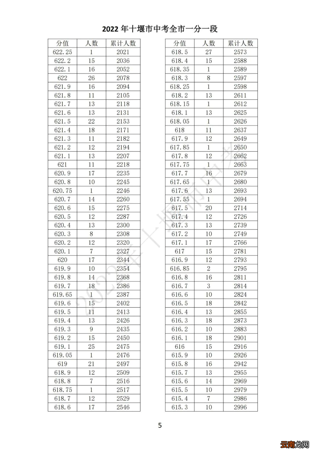 2022十堰中考一分一段表