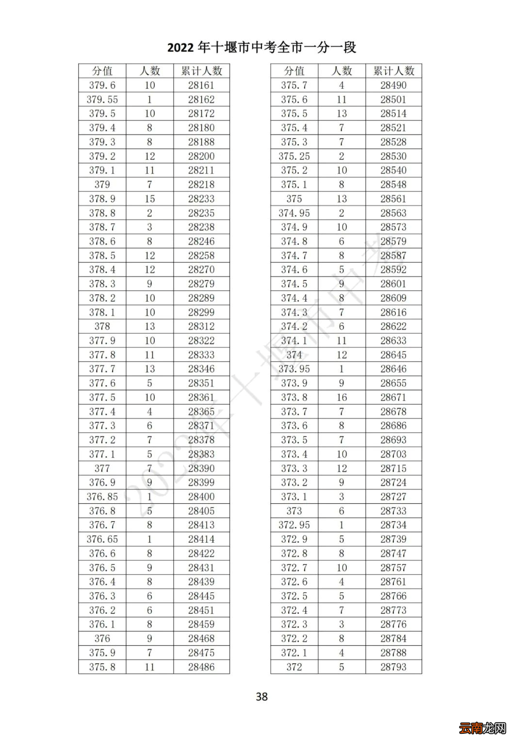 2022十堰中考一分一段表