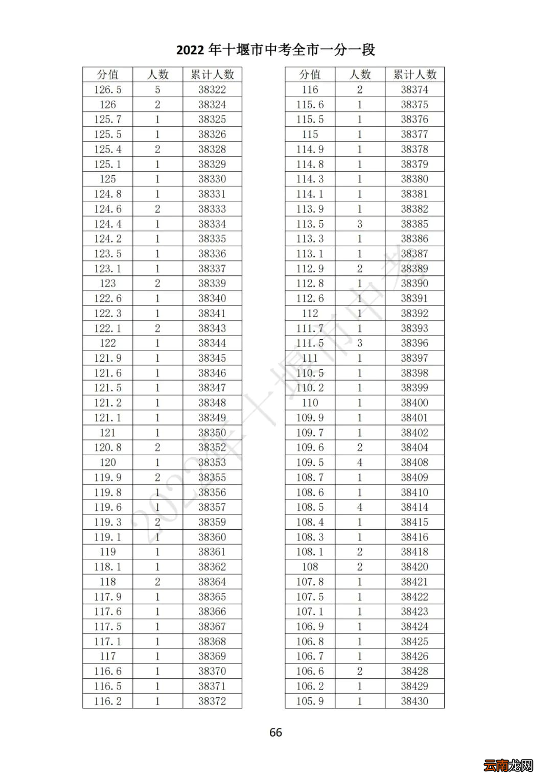 2022十堰中考一分一段表