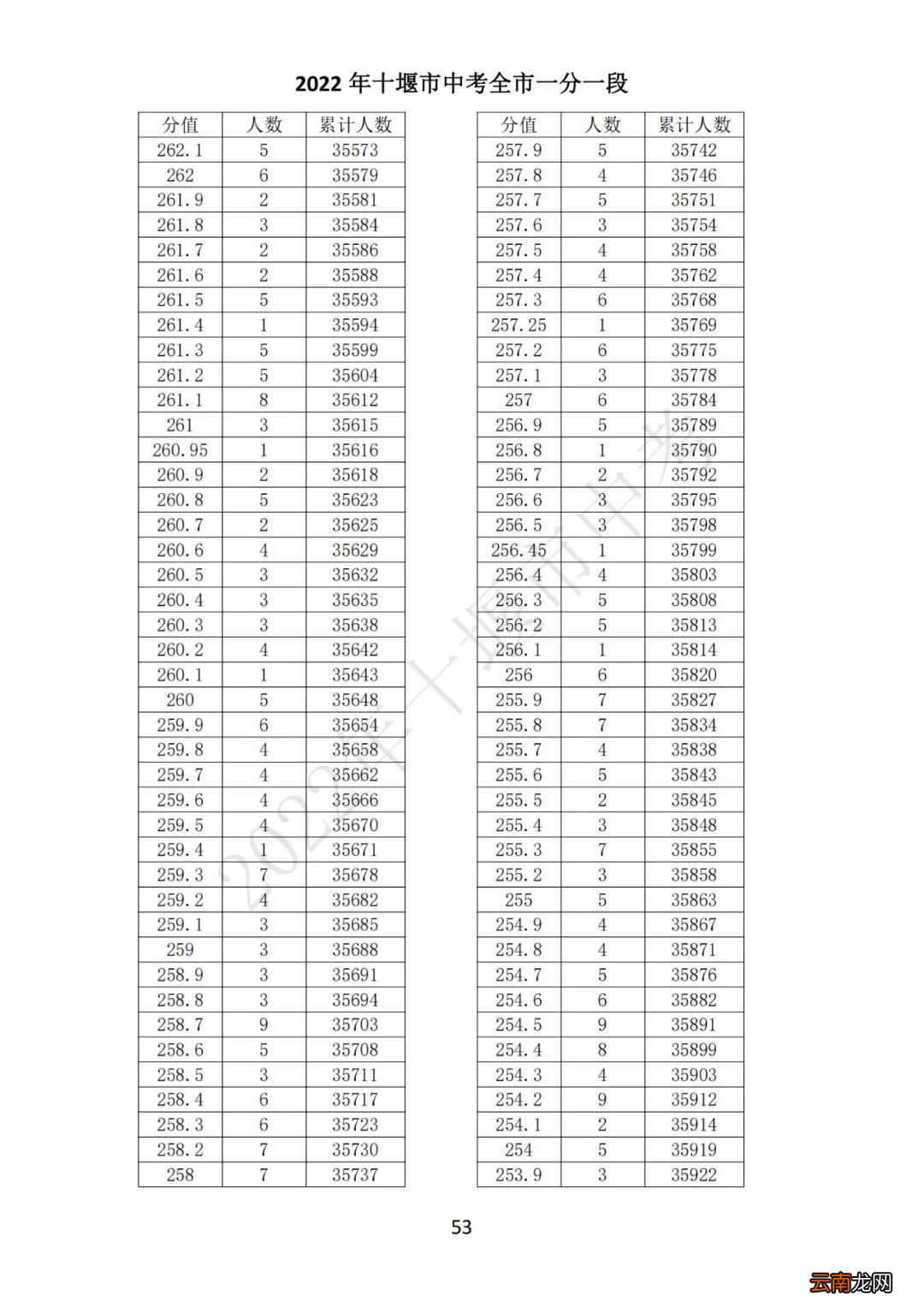 2022十堰中考一分一段表