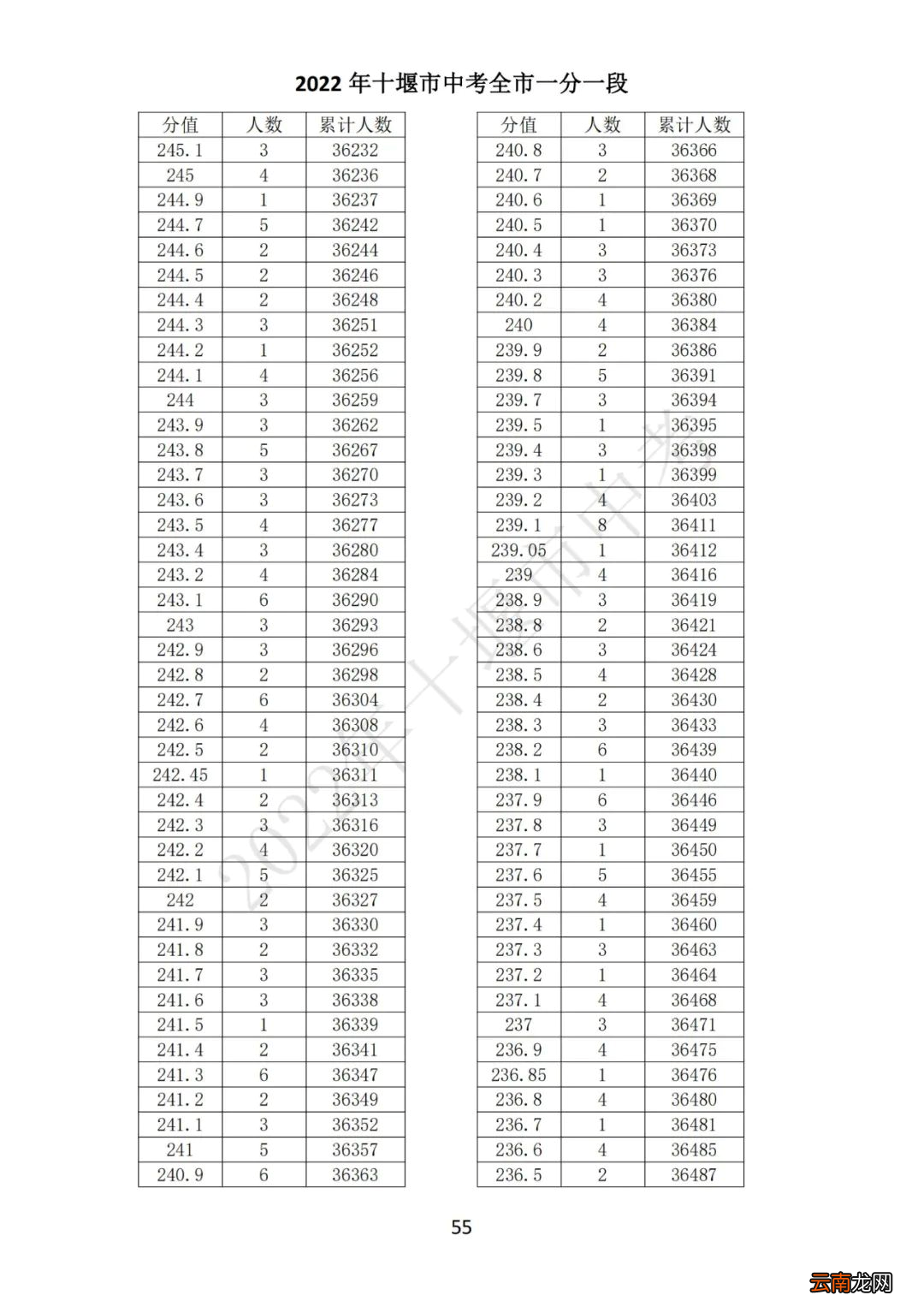 2022十堰中考一分一段表