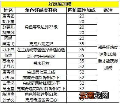 天涯明月刀手游好感度有什么用 好感度系统介绍