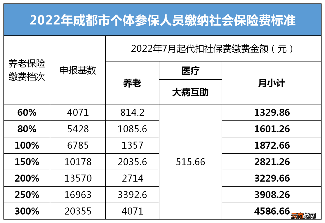 2022年成都邛崃个人缴纳社保标准
