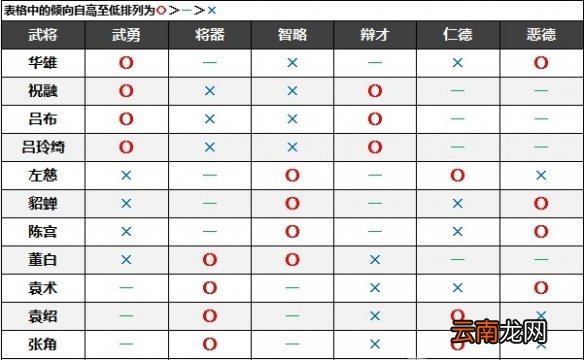 真三国无双8帝国名声倾向是什么 名声倾向介绍