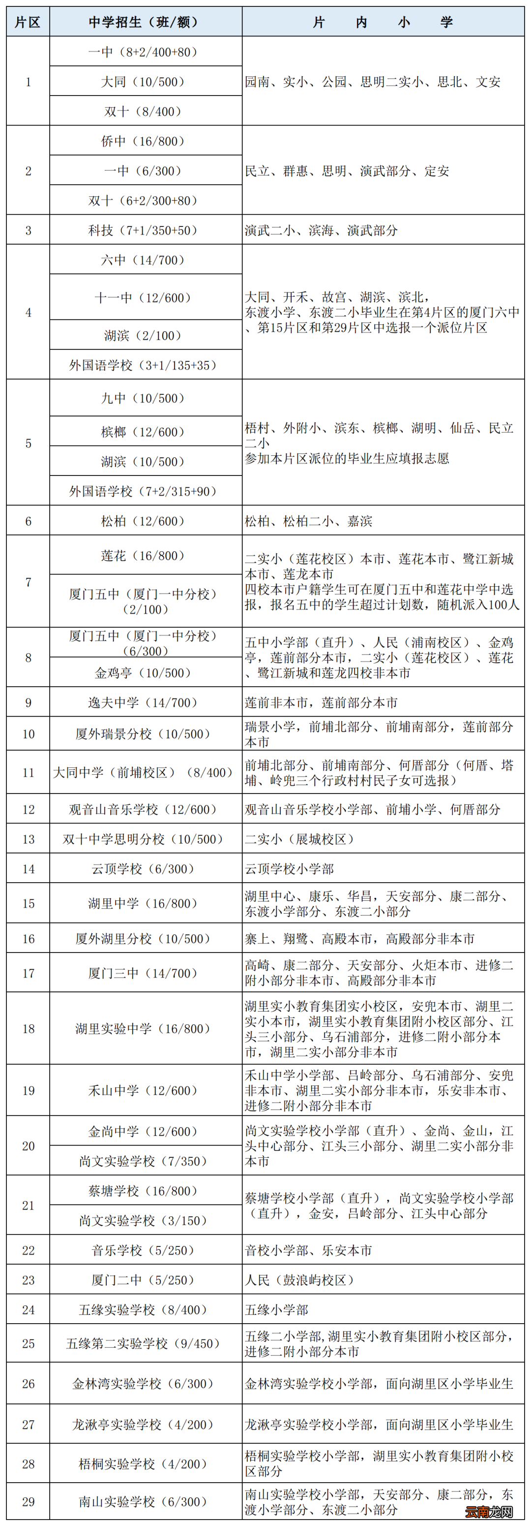 思明区+湖里区 2022厦门市初中招生派位结果公布