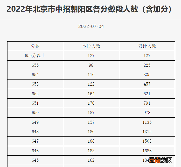 2022北京中考一分一段表正式公布