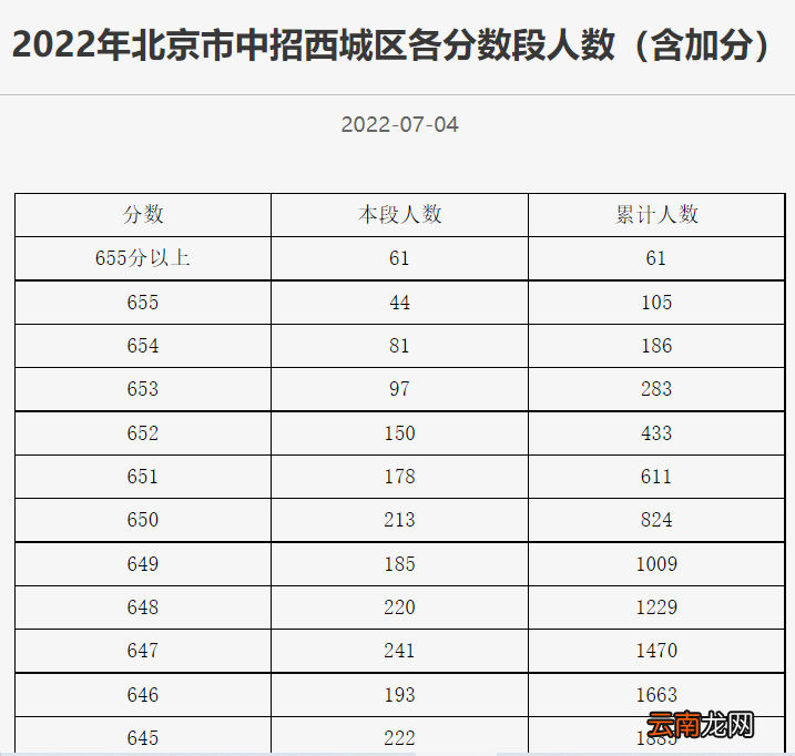 2022北京中考一分一段表正式公布