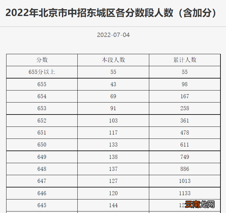 2022北京中考一分一段表正式公布