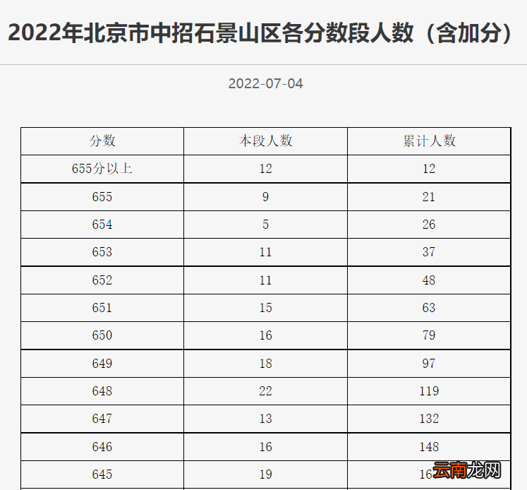 2022北京中考一分一段表正式公布
