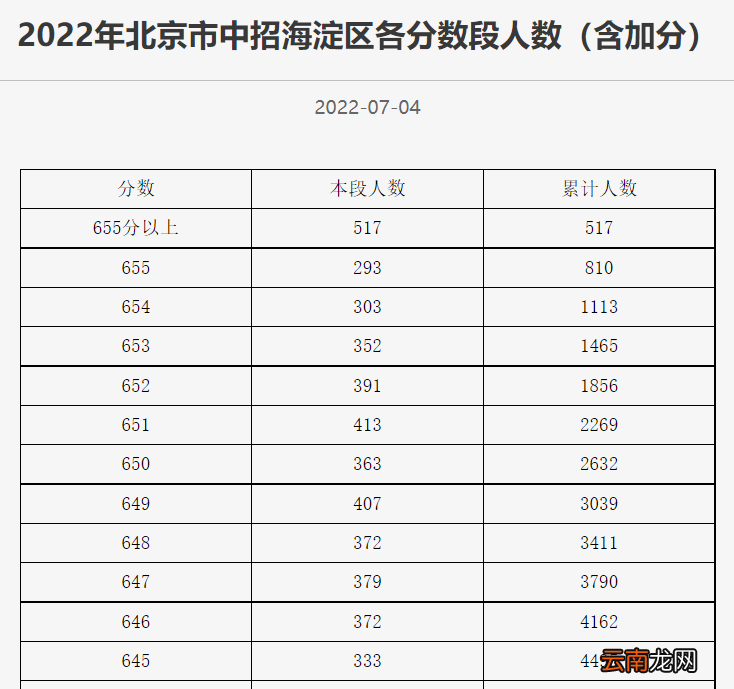2022北京中考一分一段表正式公布