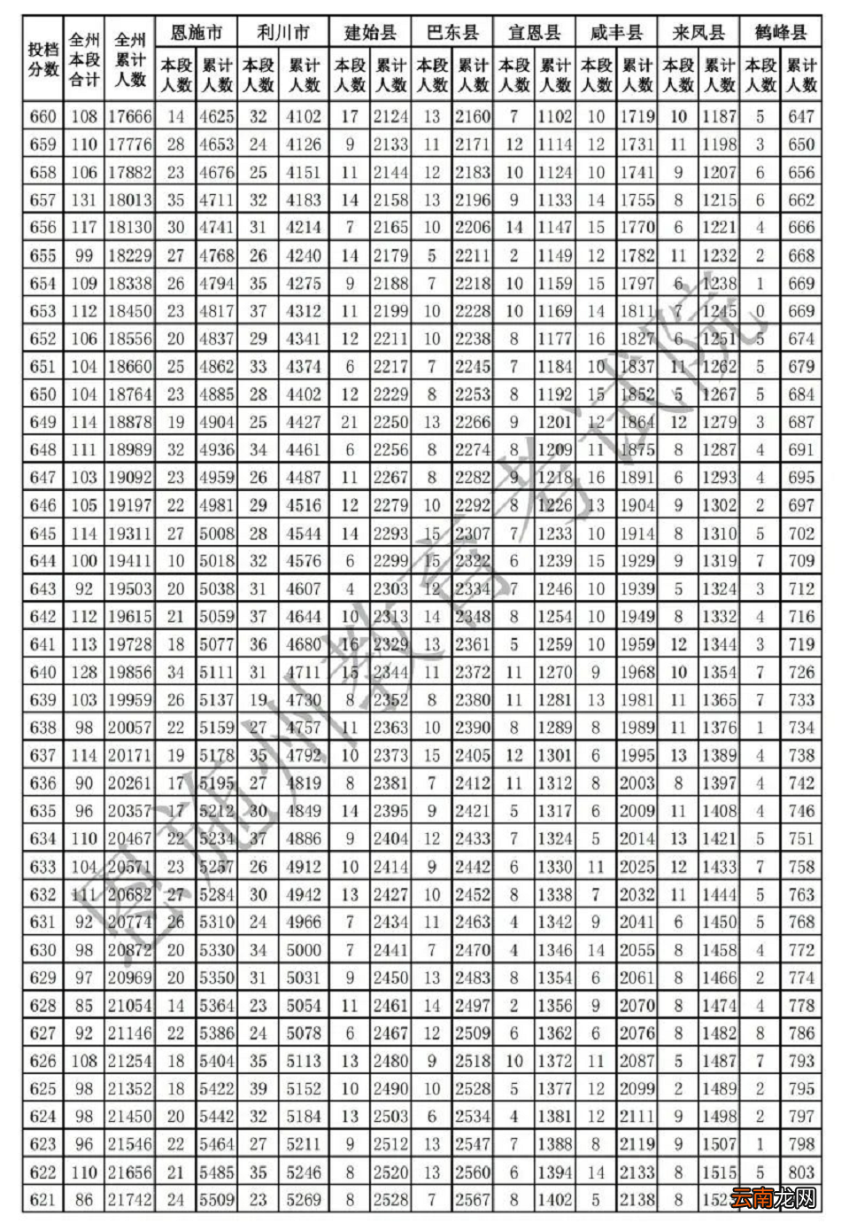 恩施中考一分一段表2022年已公布