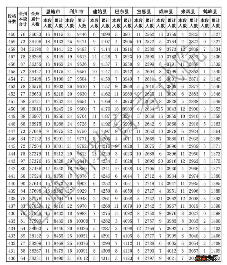 恩施中考一分一段表2022年已公布