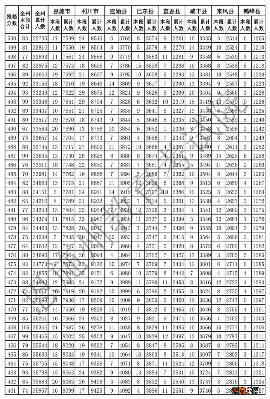 恩施中考一分一段表2022年已公布