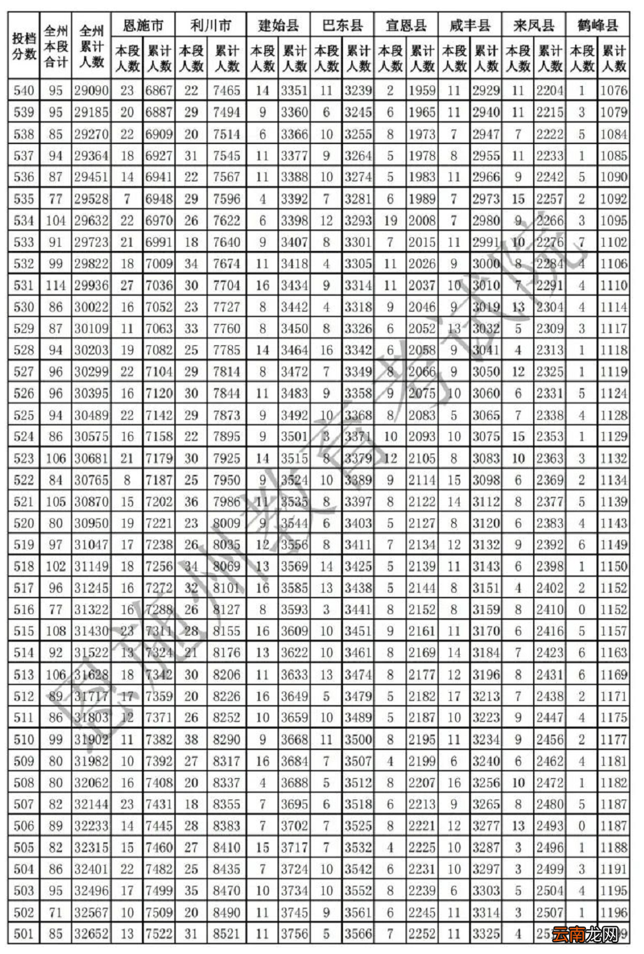 恩施中考一分一段表2022年已公布