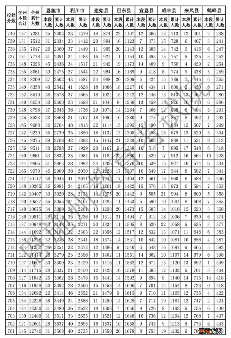 恩施中考一分一段表2022年已公布