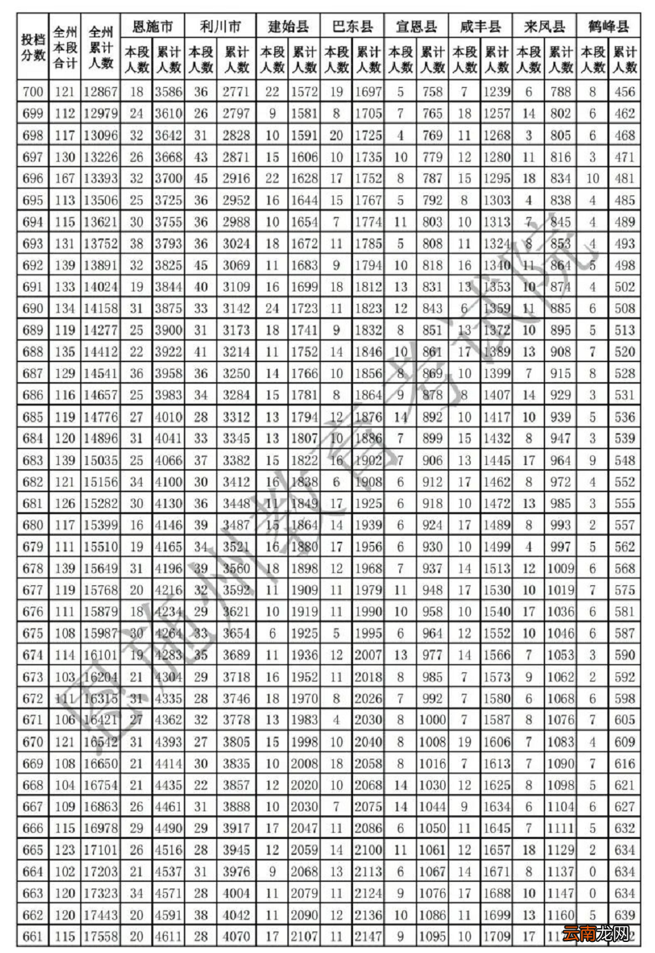 恩施中考一分一段表2022年已公布