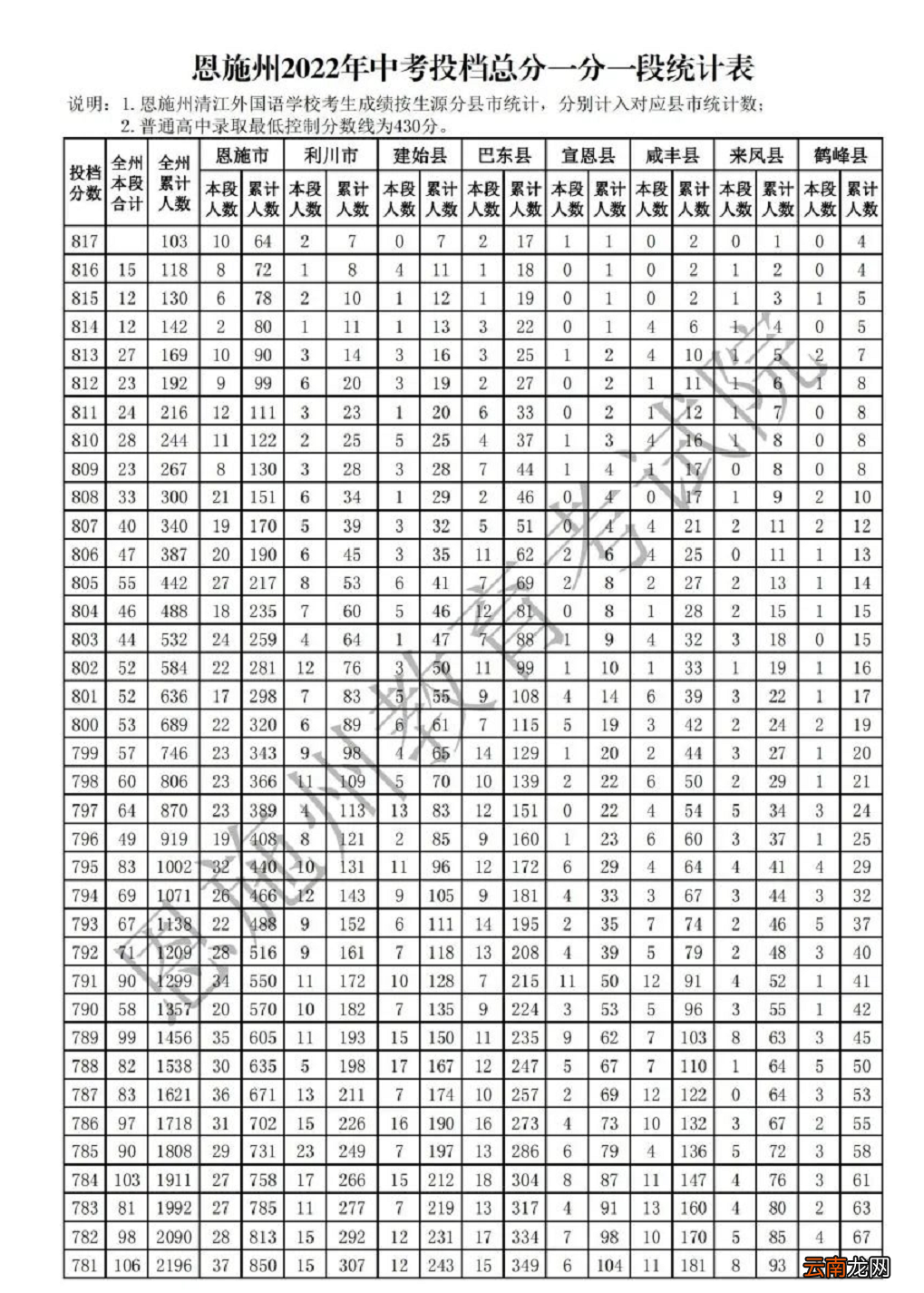 恩施中考一分一段表2022年已公布