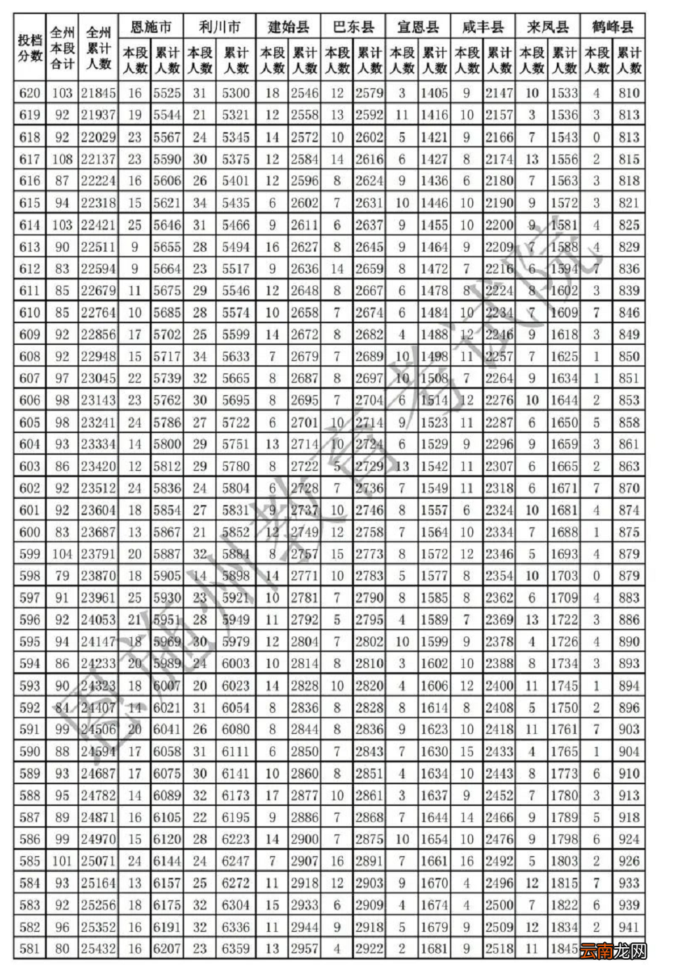 恩施中考一分一段表2022年已公布