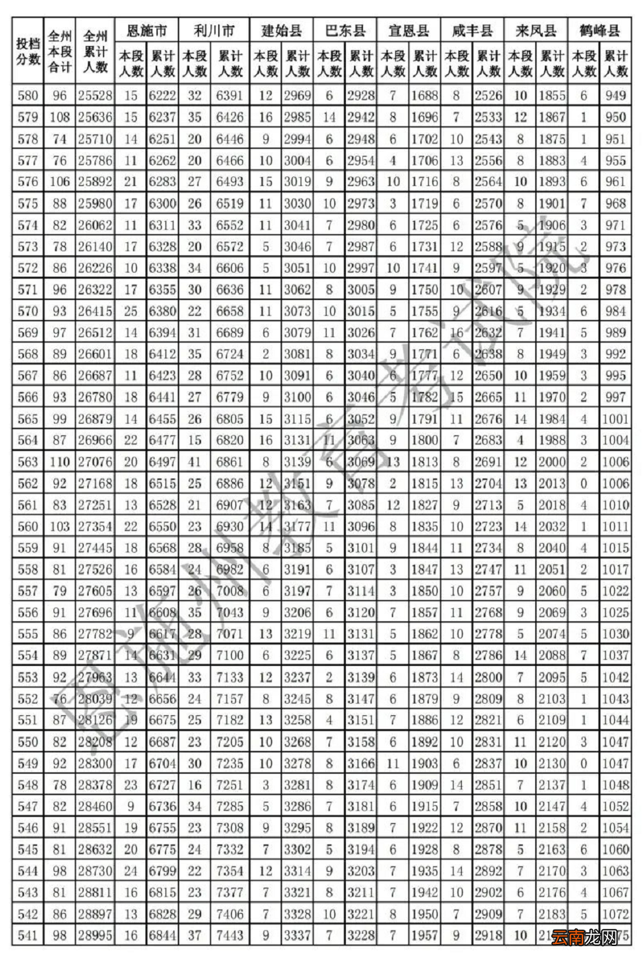 恩施中考一分一段表2022年已公布