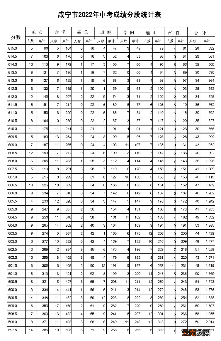 2022年 咸宁市中考一分一段表