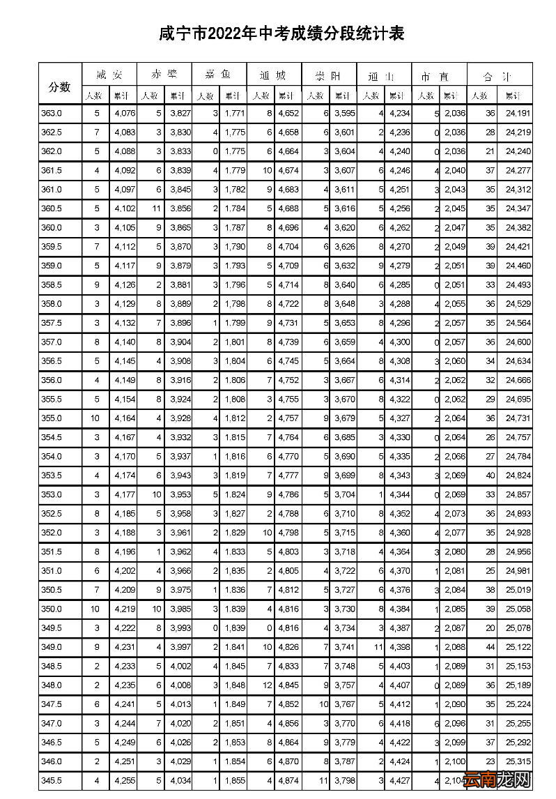 2022年 咸宁市中考一分一段表