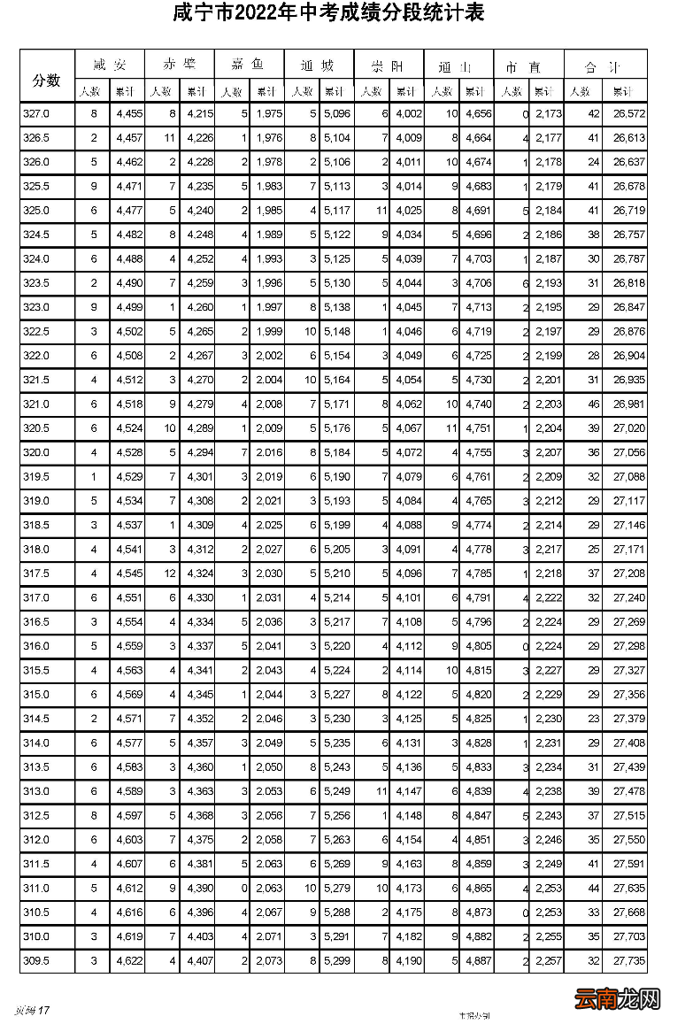 2022年 咸宁市中考一分一段表