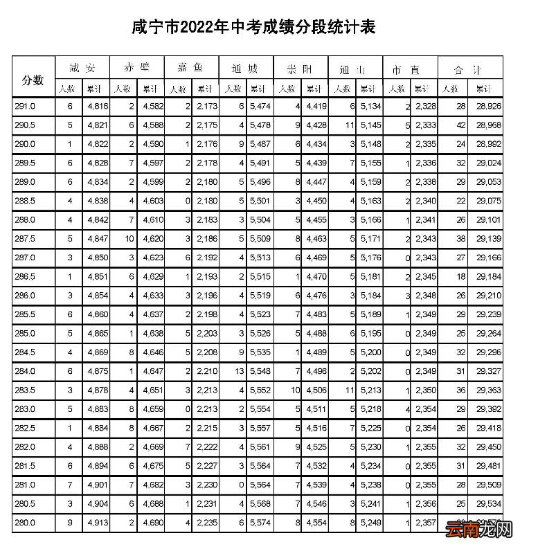 2022年 咸宁市中考一分一段表