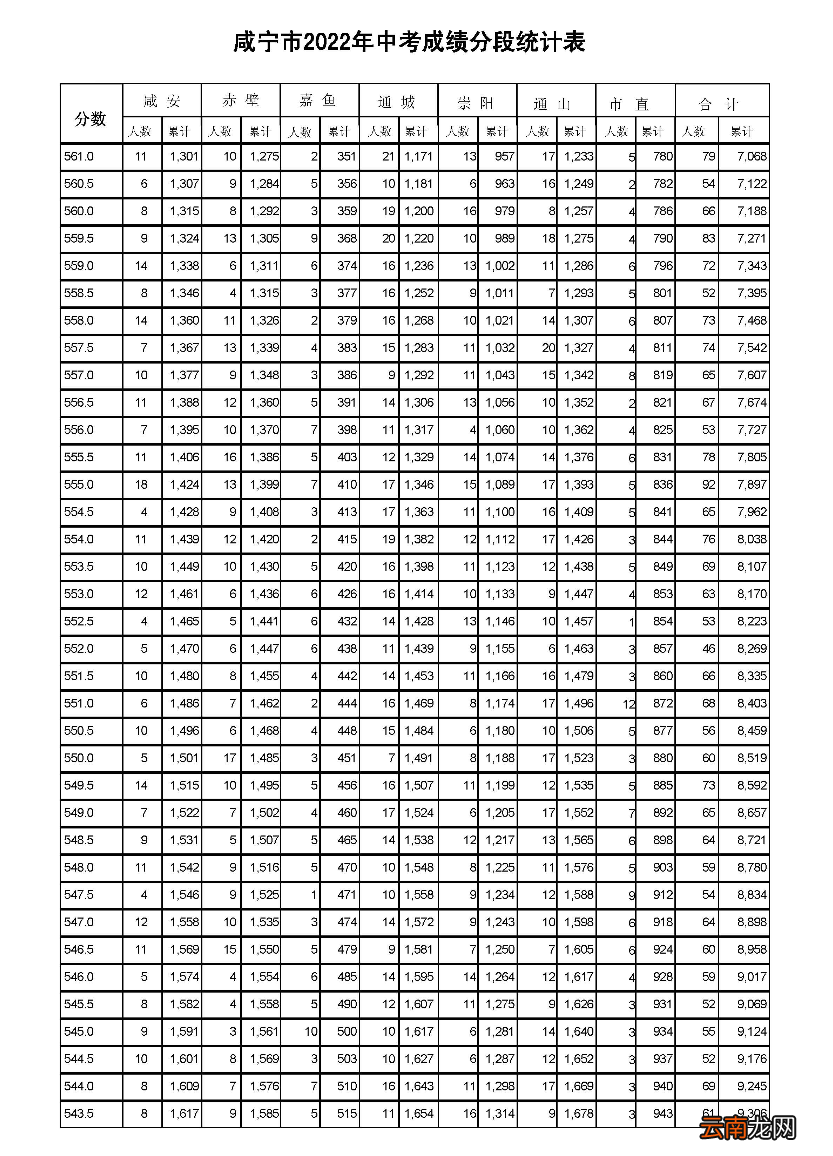 2022年 咸宁市中考一分一段表