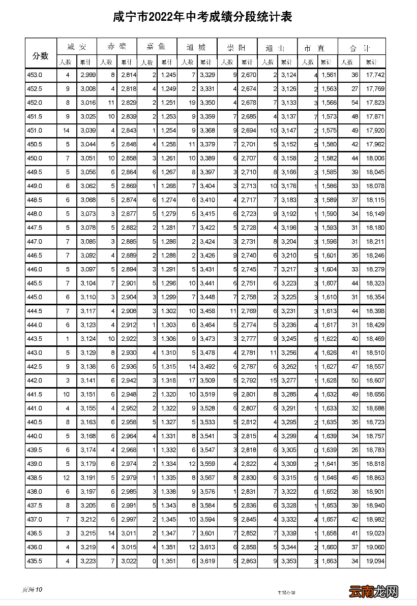 2022年 咸宁市中考一分一段表